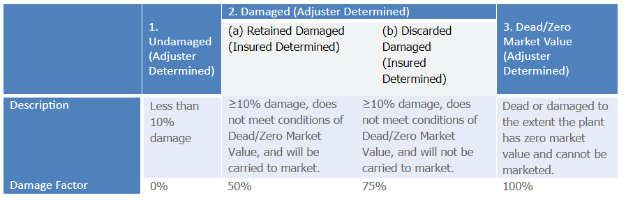 Nursery Value Select NVS crop insurance