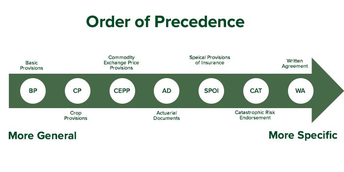 multi peril crop insurance