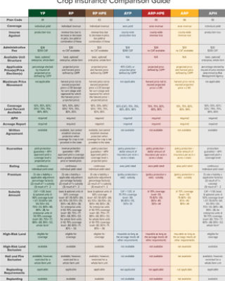 Crop Insurance Comparison Guide
