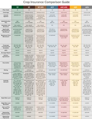 Crop Insurance Comparison Guide