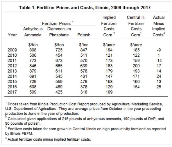 Anhydrous Ammonia Price Chart