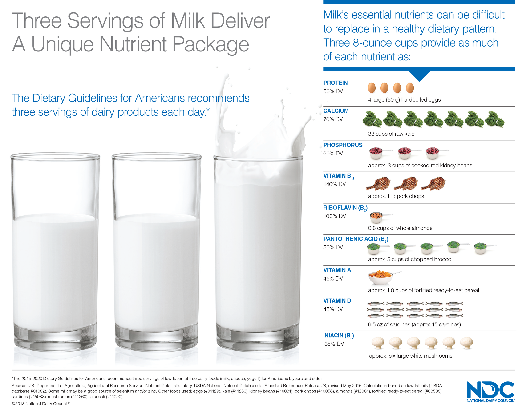 June is Dairy Month Milk Nutrients Infographic ProAg
