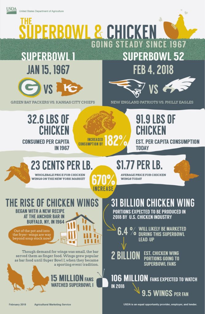 The Superbowl and Chicken Wings Going Steady Since 1967 Infographic