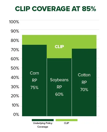 Table showing CLIP Coverage at 85% coverage level - Crop and Livestock Income Protection Policy